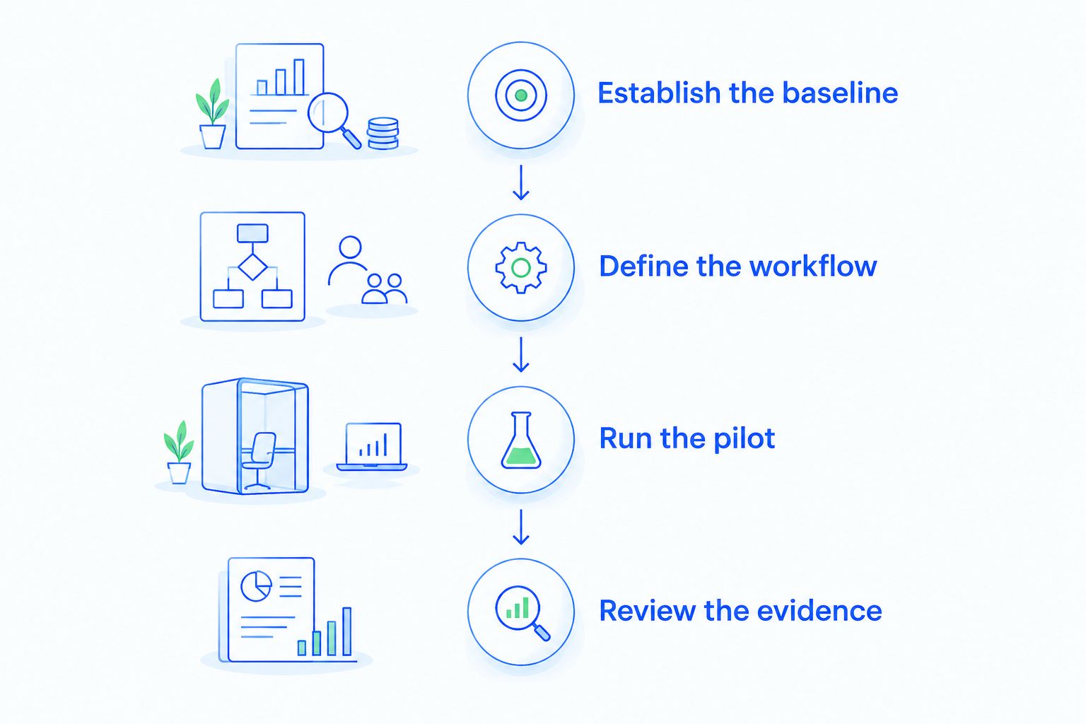 Evaluation timeline from baseline measurement through workflow testing and evidence review