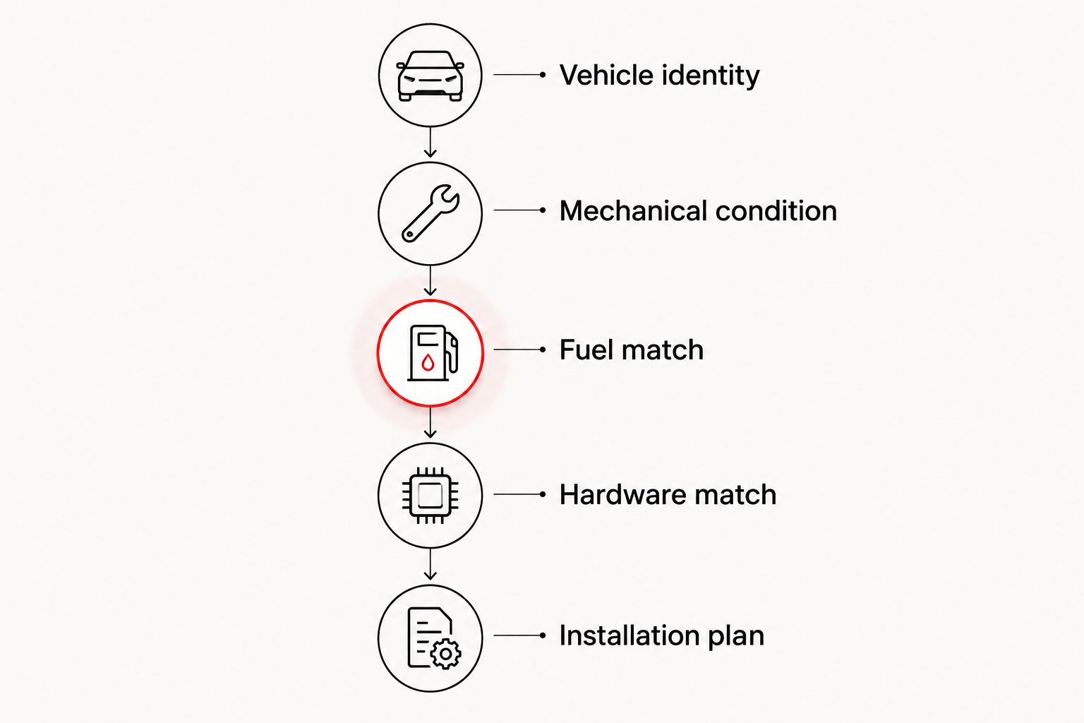 Purchase checklist from vehicle identification through fuel, hardware and installation checks