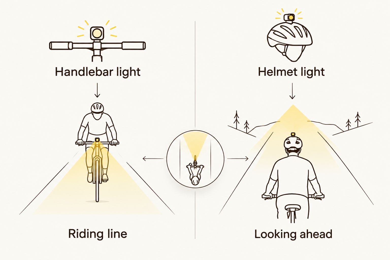 Handlebar and helmet lights shown with their different aiming roles