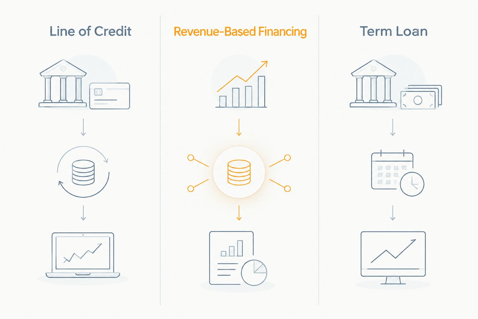 Three-column comparison of line of credit, revenue-based financing, and term loan