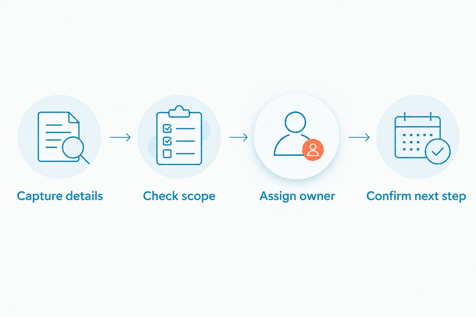 Lead intake workflow from capturing details to assigning an owner and confirming the next step