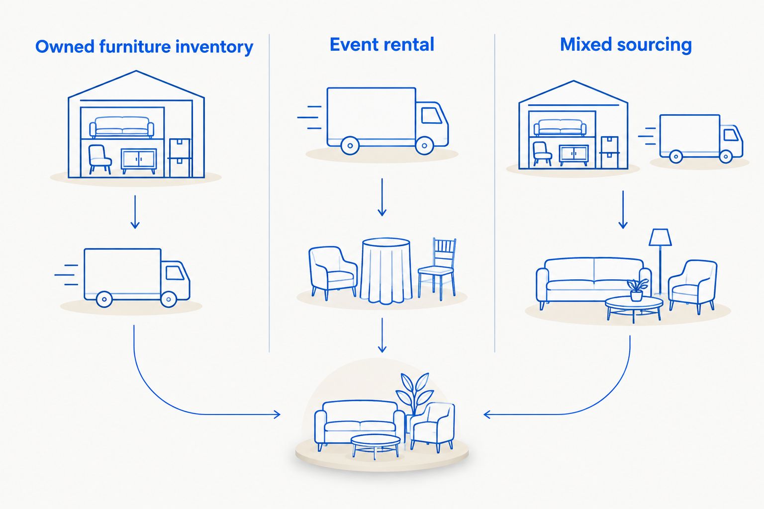 Three sourcing options: owned furniture inventory, event rental, and mixed sourcing