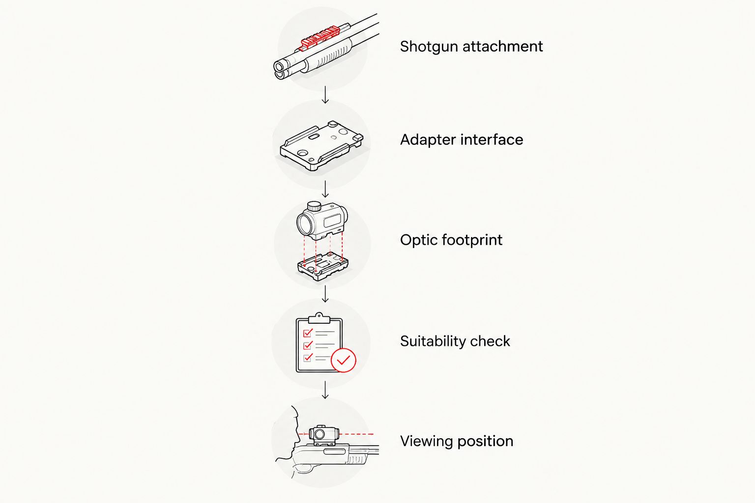Compatibility checks from shotgun attachment through optic footprint to viewing position