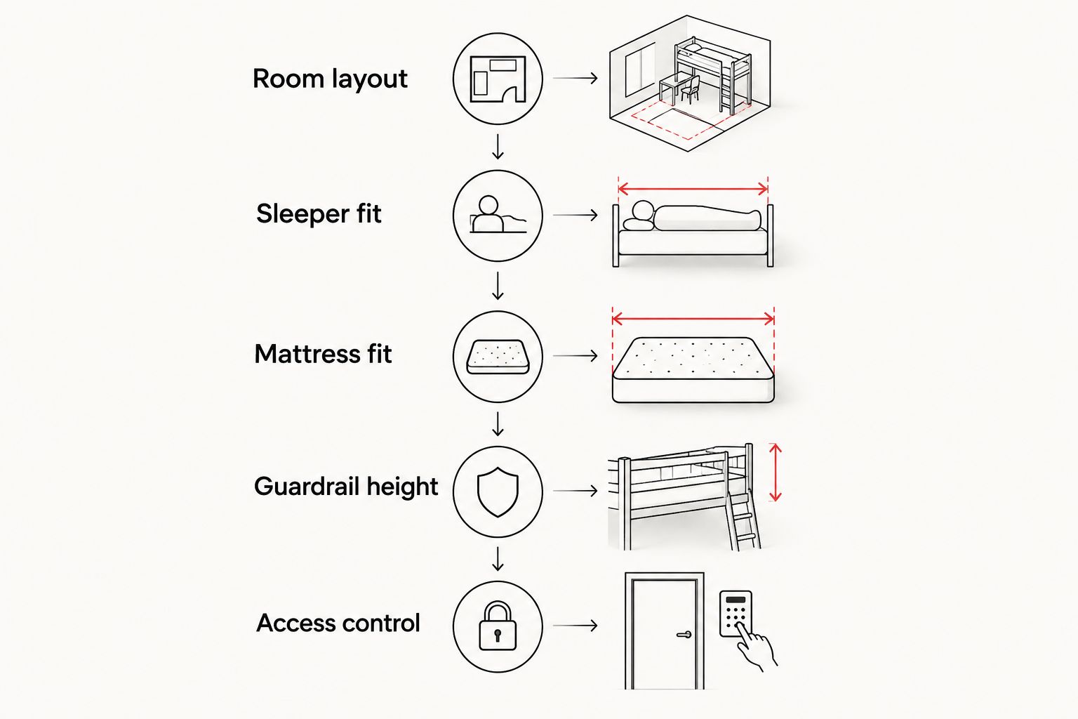Five checks covering room layout, sleeper fit, mattress fit, guardrail height, and access control