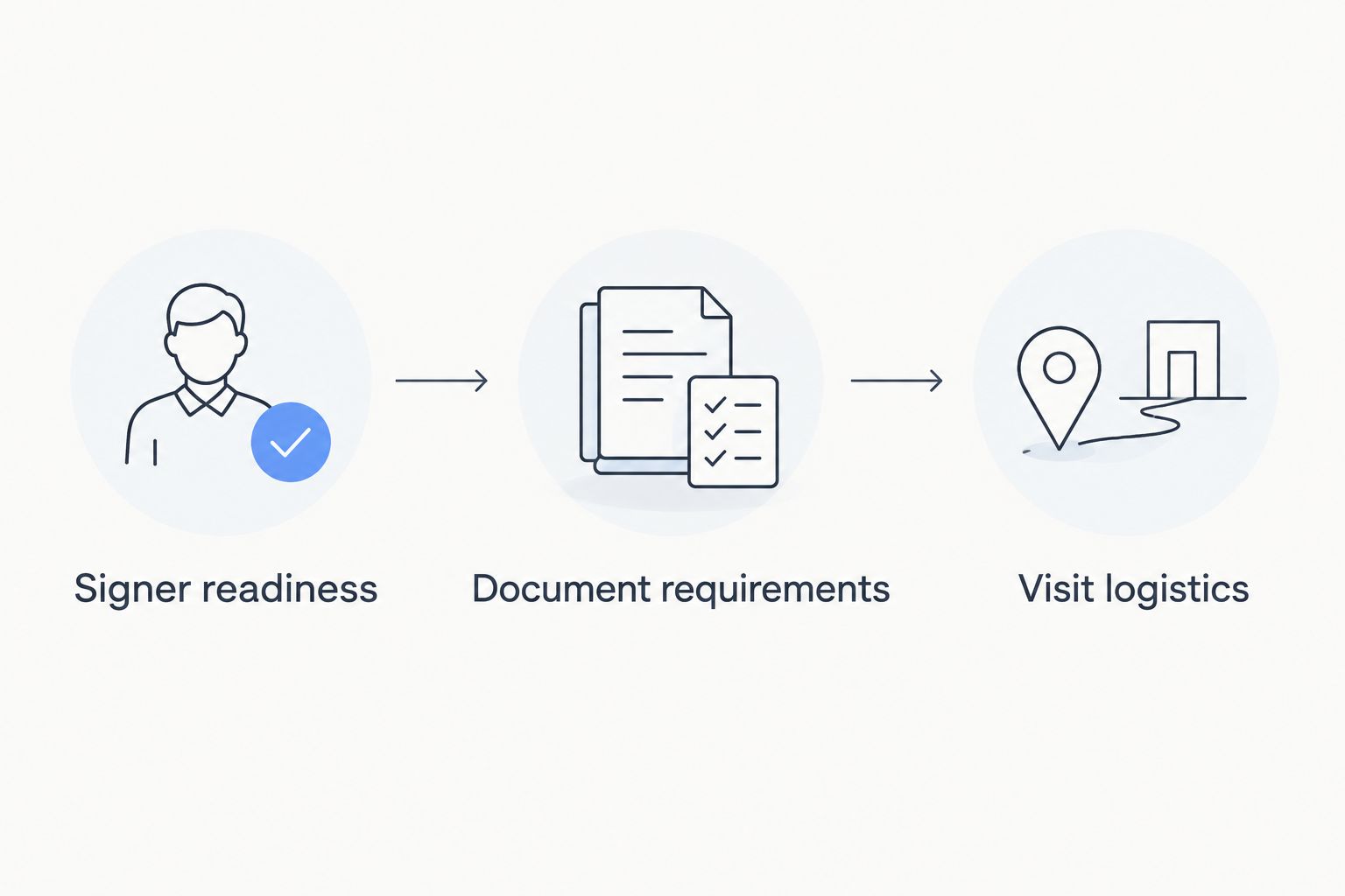 Three preparation checks covering the signer, document requirements, and visit logistics