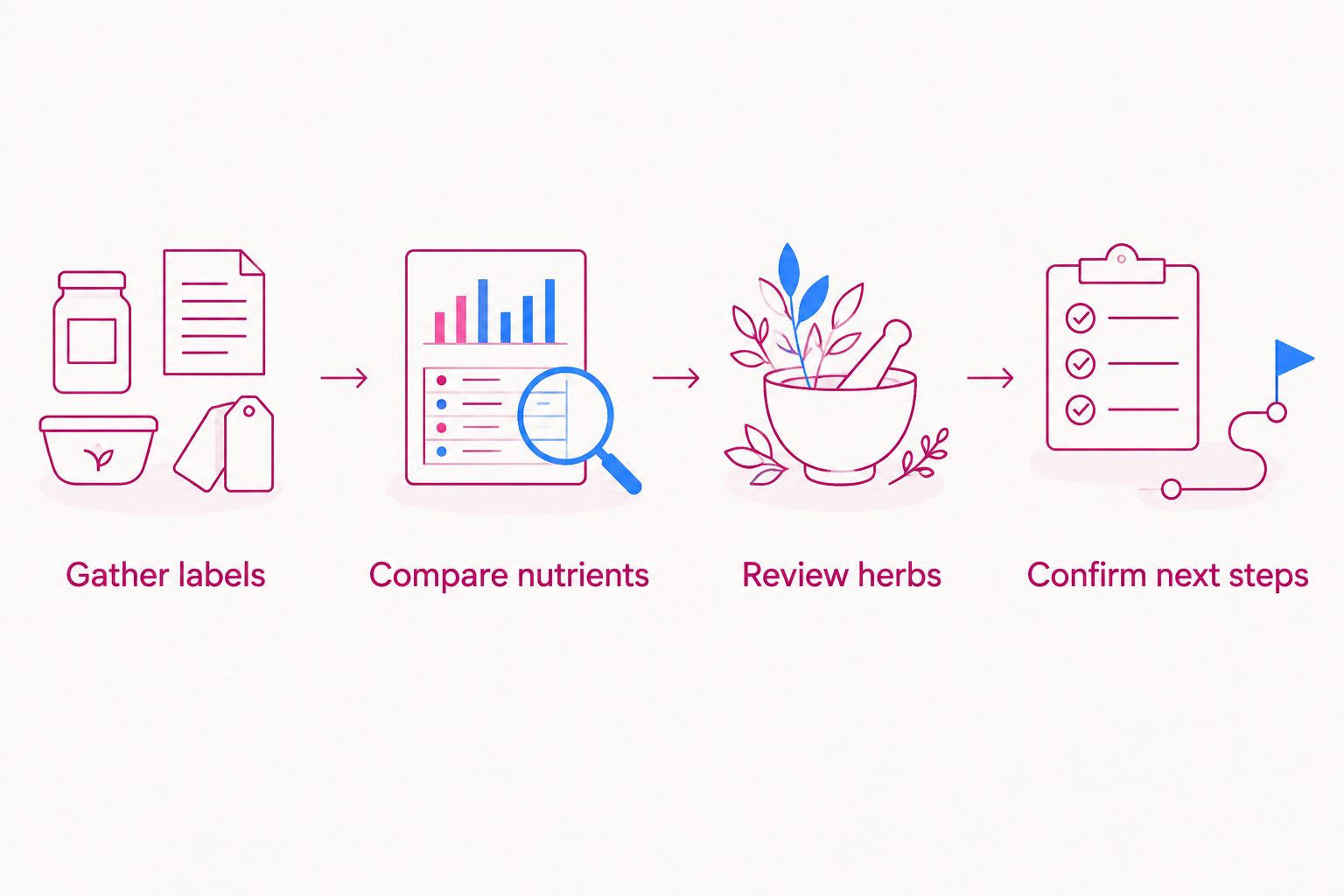 Four steps for a supplement review with your healthcare provider
