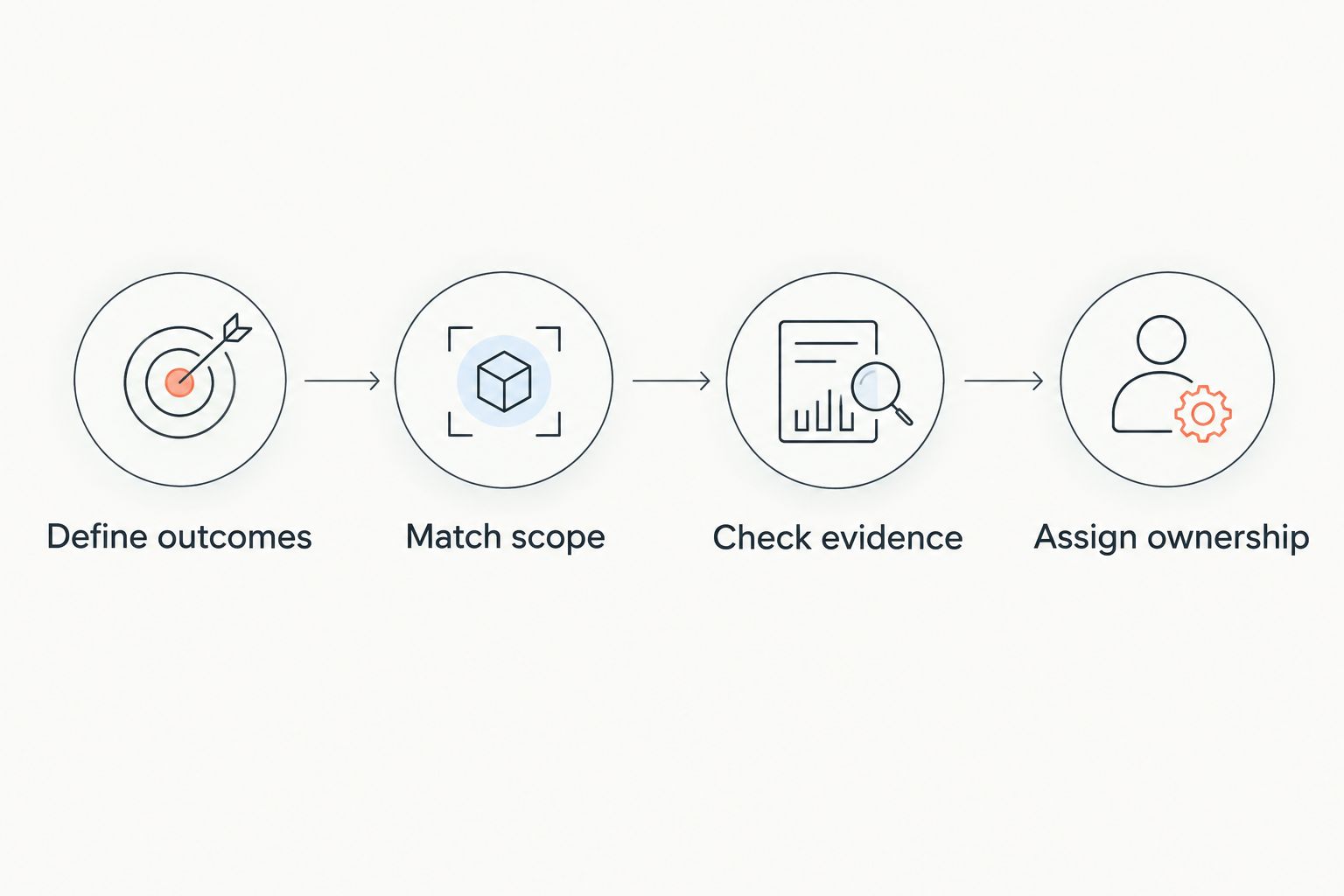 Agency selection steps covering outcomes, scope, evidence, and ownership