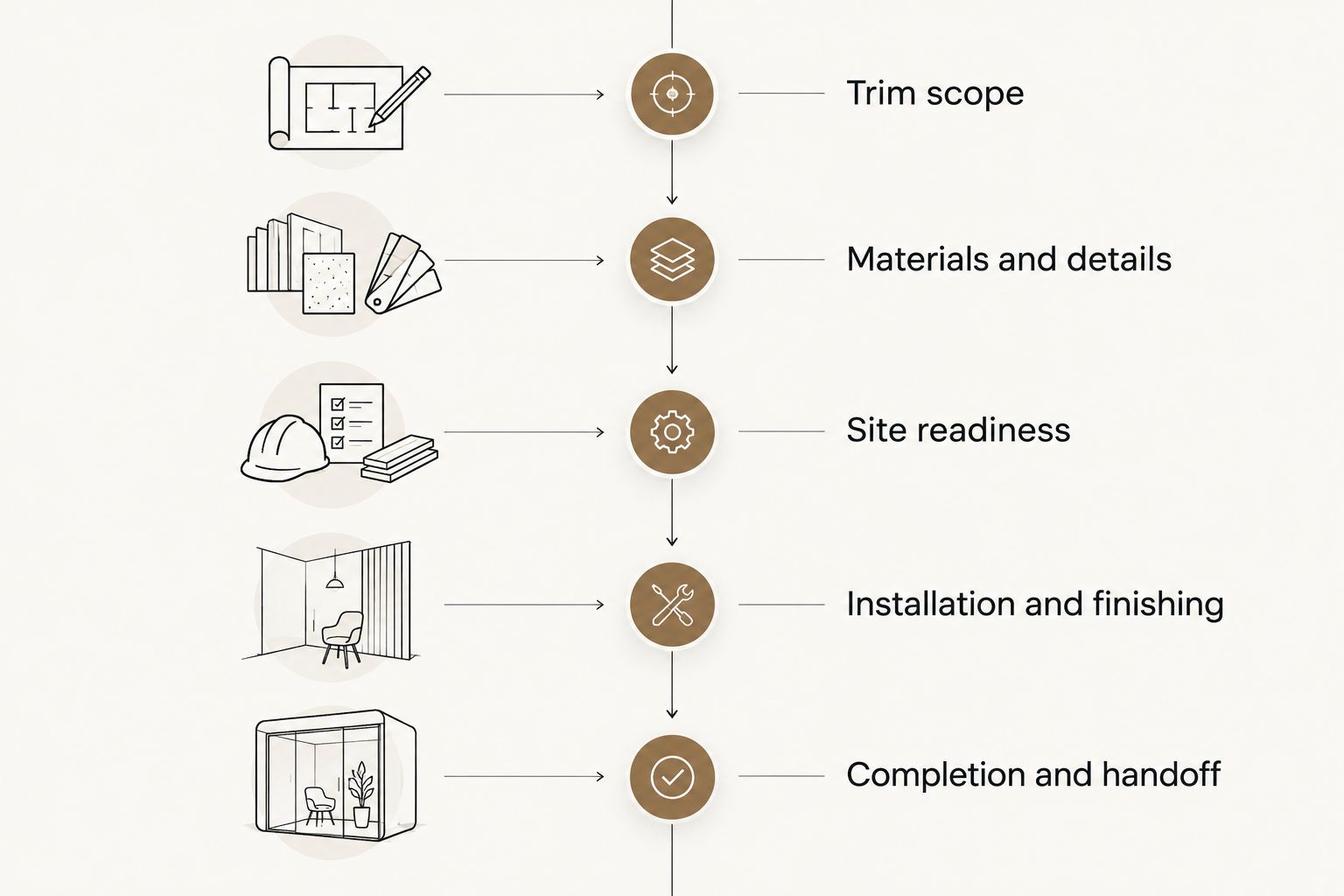 Five planning phases from defining trim scope to completion and handoff