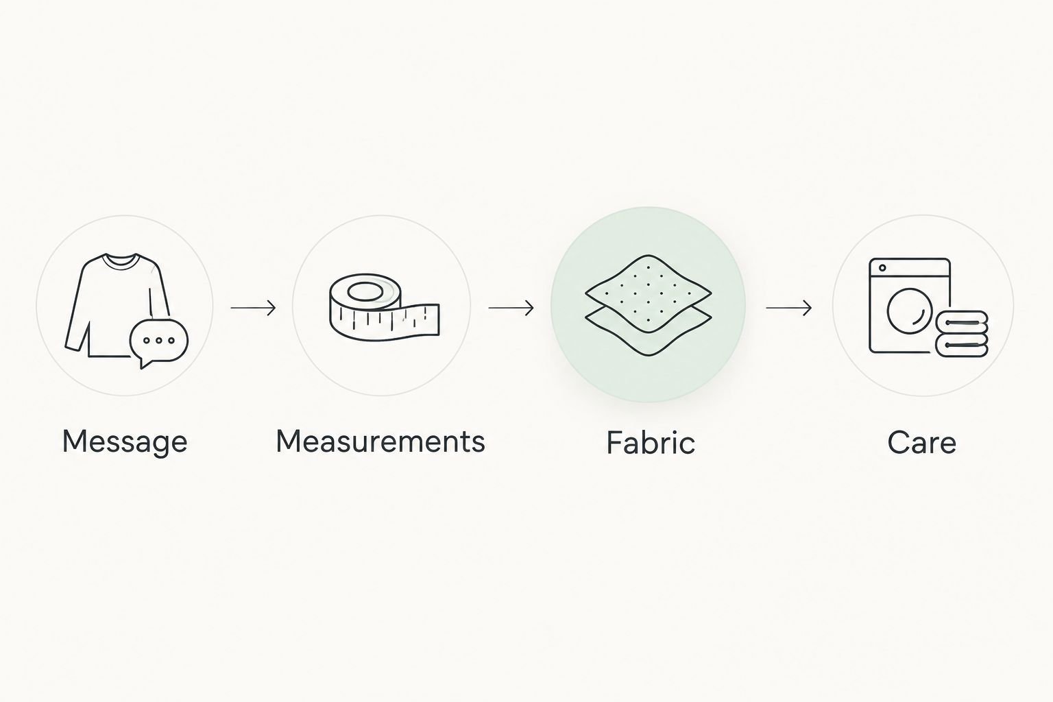 Four clothing checks: message, measurements, fabric, and care