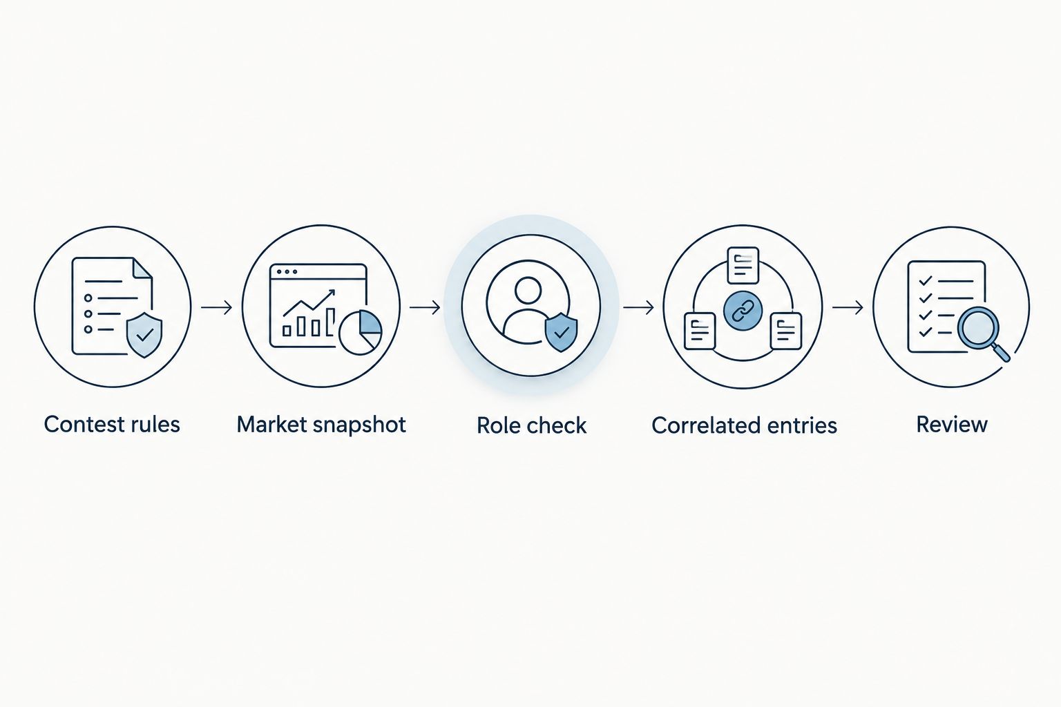 Research sequence from contest rules and market checks to correlated entries and review