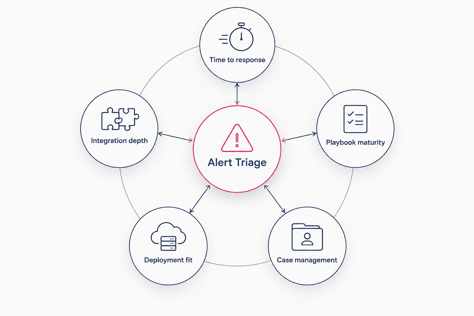 Hub and spoke diagram showing five criteria orbiting alert triage