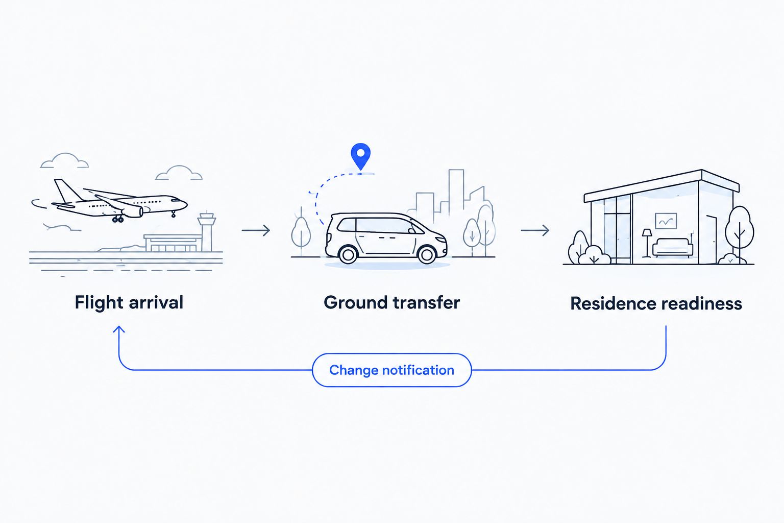 Flight arrival, ground transfer, and residence readiness connected by change notification