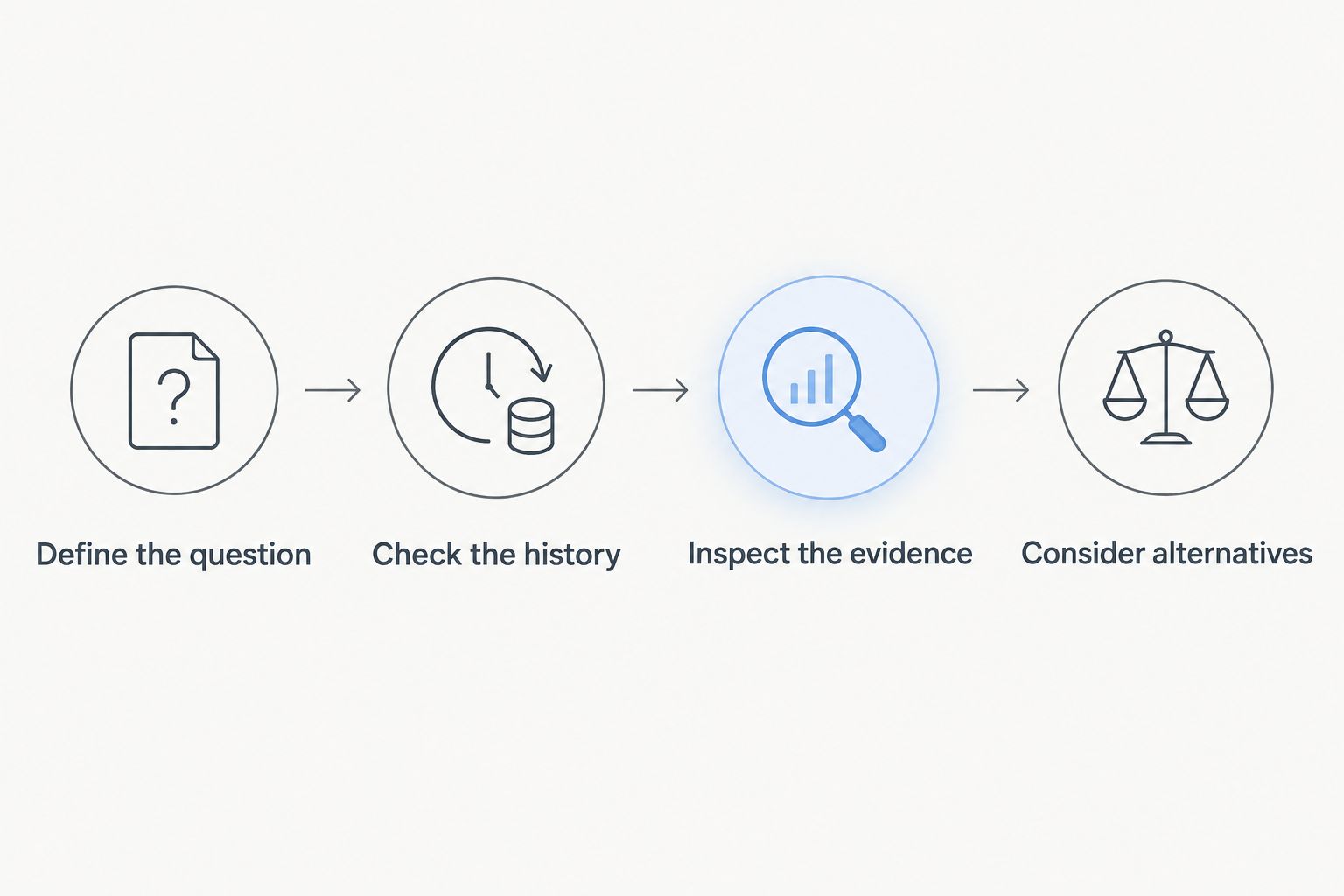 Four steps for checking a relationship analysis against its question, history, evidence, and alternative explanations.