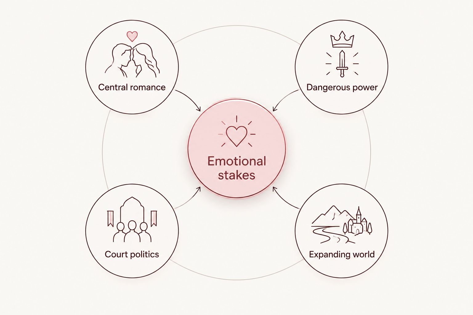 Reading-match framework connecting romance, dangerous power, court politics, and an expanding world