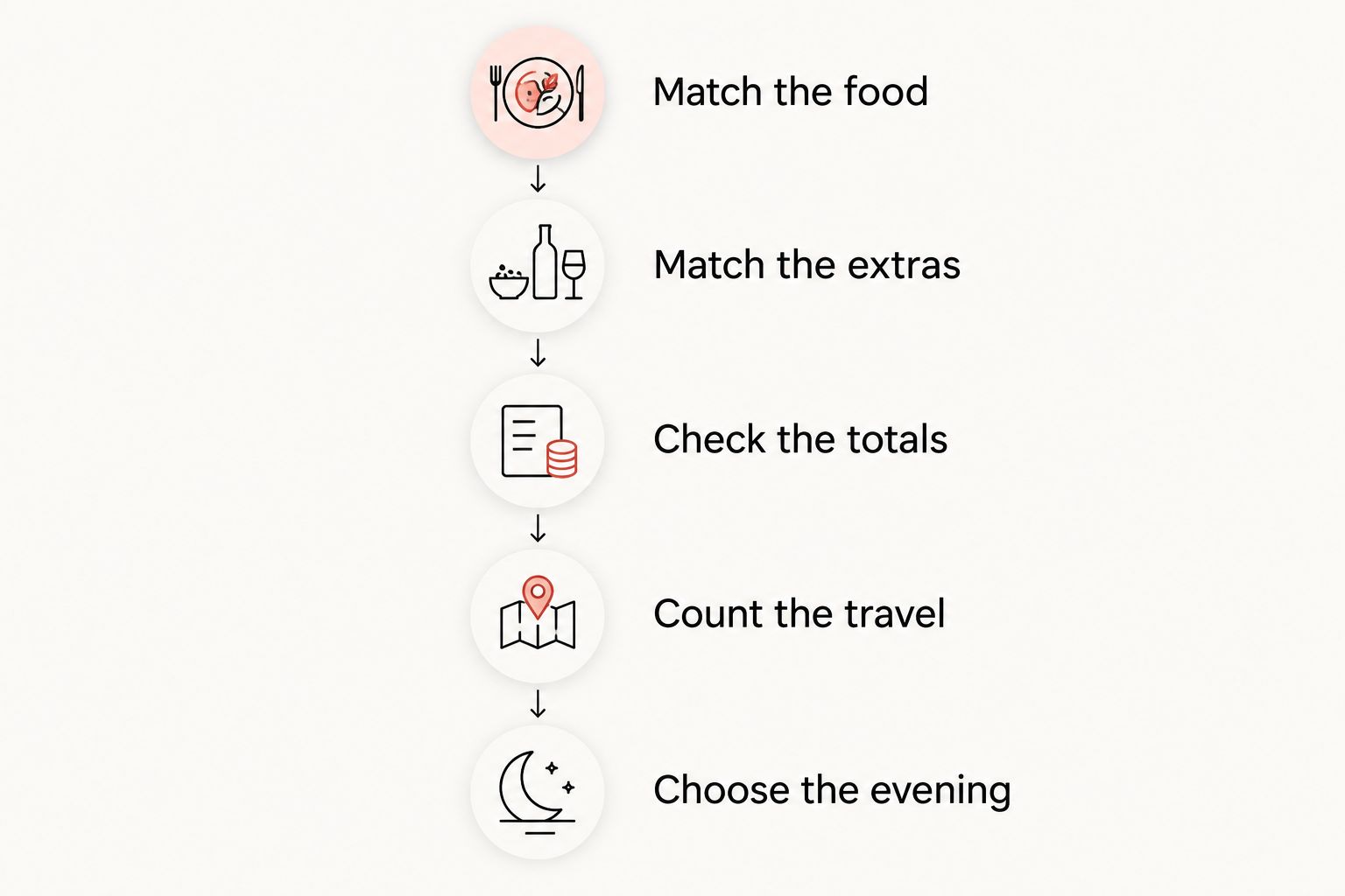 Five steps for comparing the same family dinner as dine-in and takeout