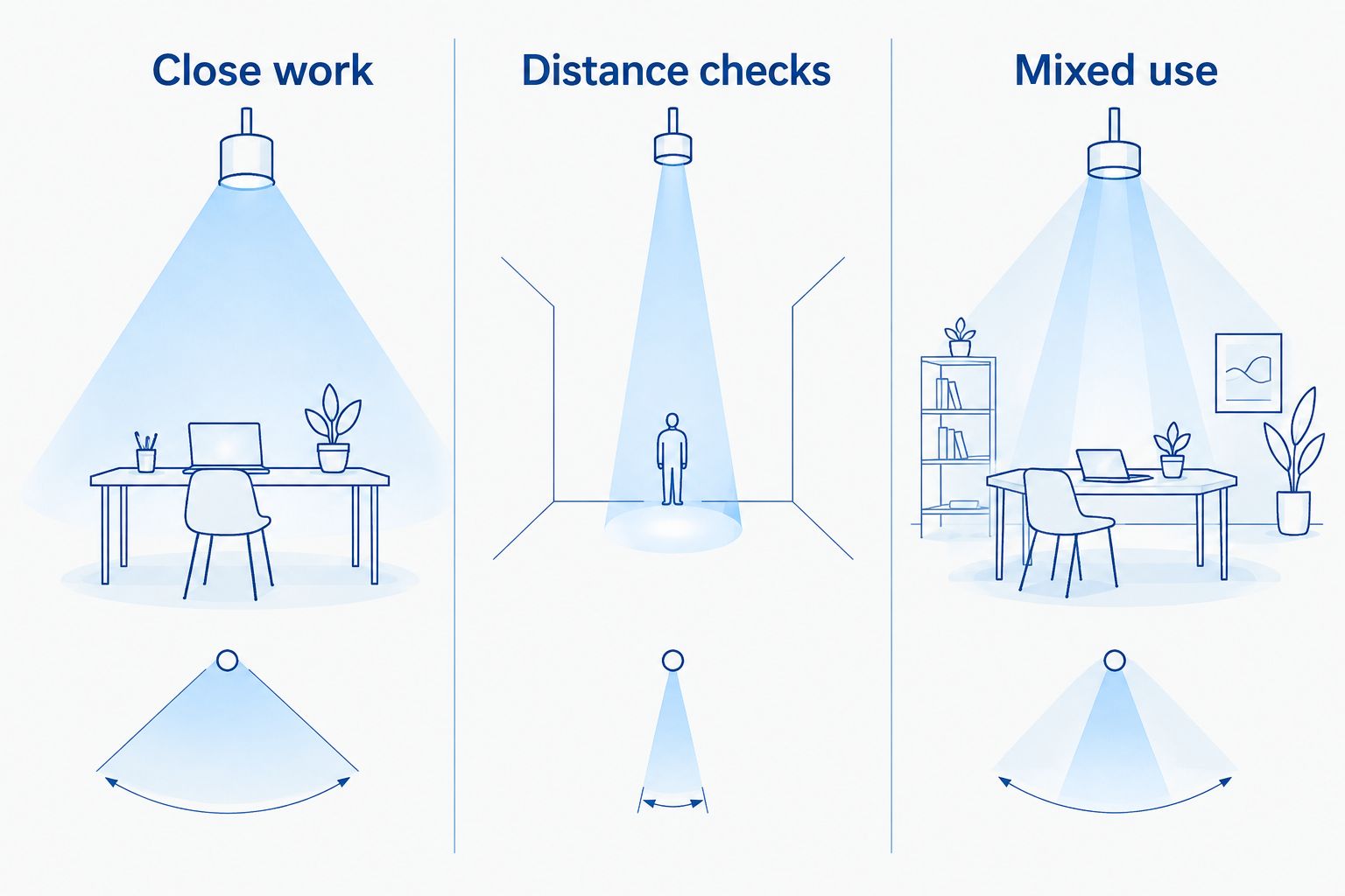 Broad, focused and mixed beam patterns for close work, distance checks and mixed use