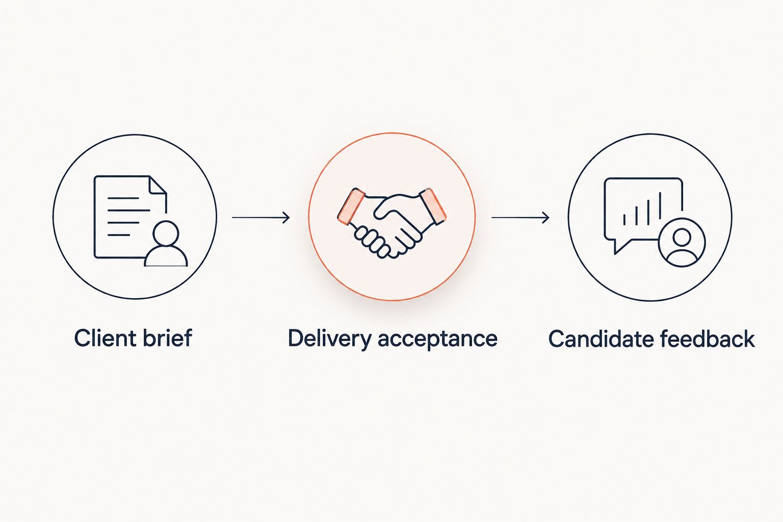 Three handoff stages connecting the client brief, delivery acceptance, and candidate feedback.