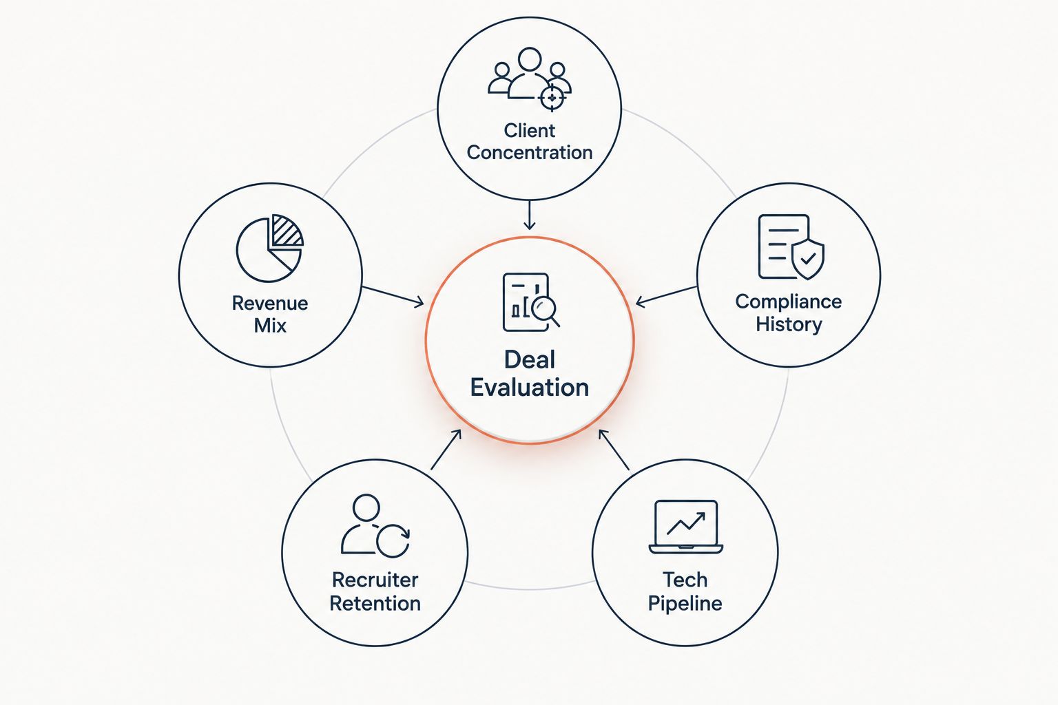 Diagram of five criteria that determine whether a staffing business for sale is worth buying