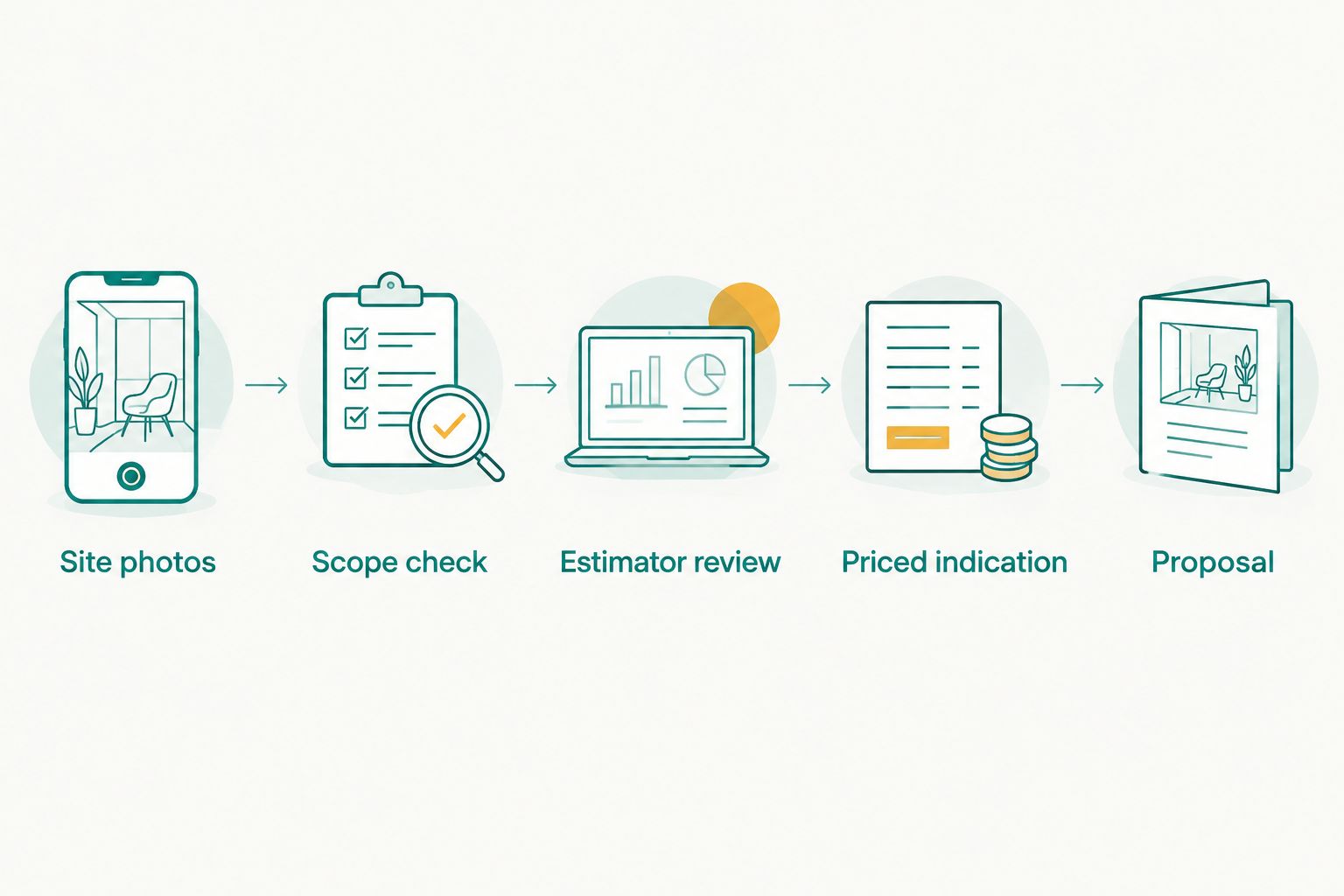 Diagram showing site photos moving through scope and estimator review to a priced indication and proposal