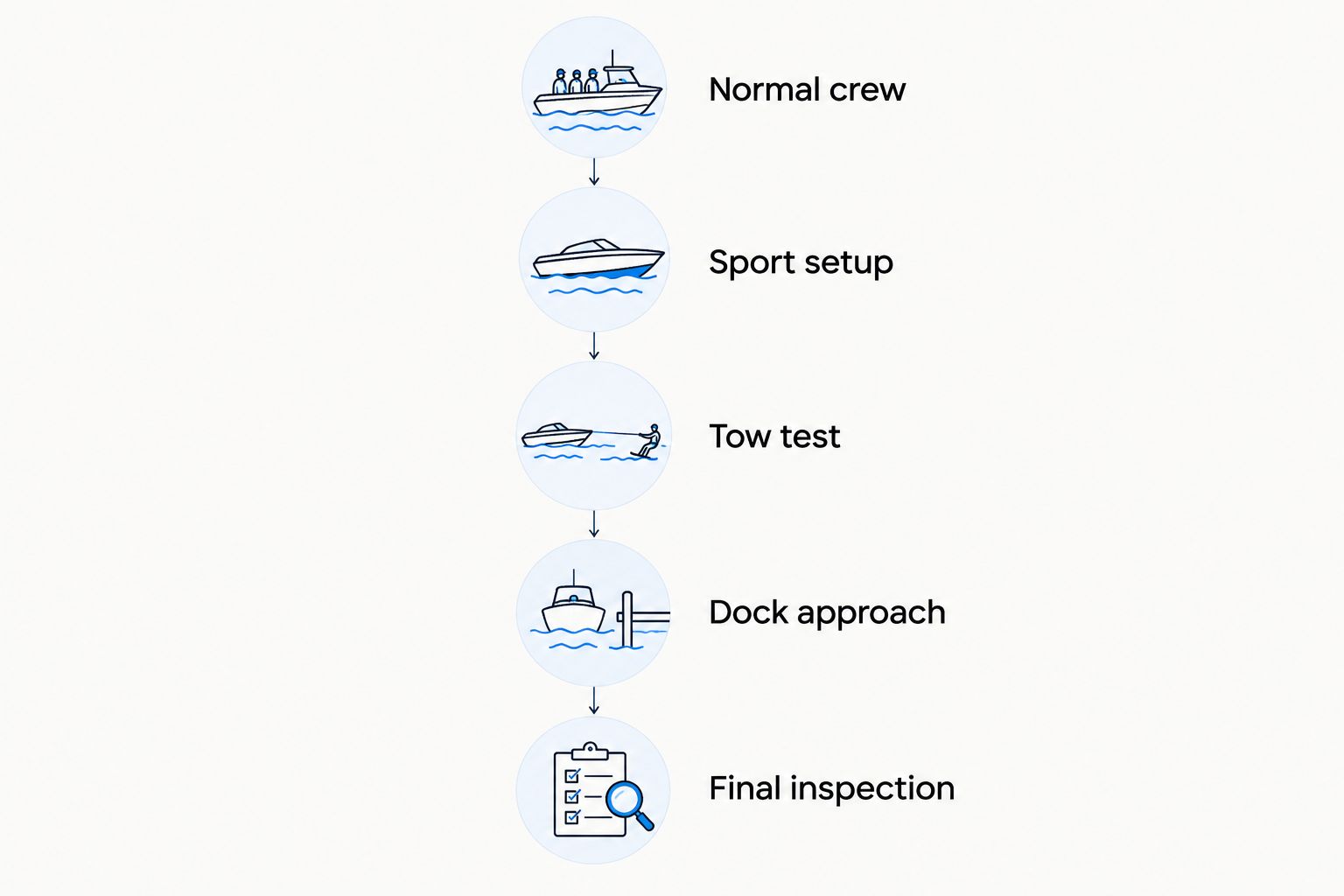 Water-test sequence covering crew fit, sport setup, towing, docking, and final inspection