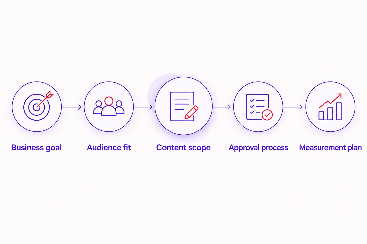 Campaign briefing sequence from business goal to measurement plan