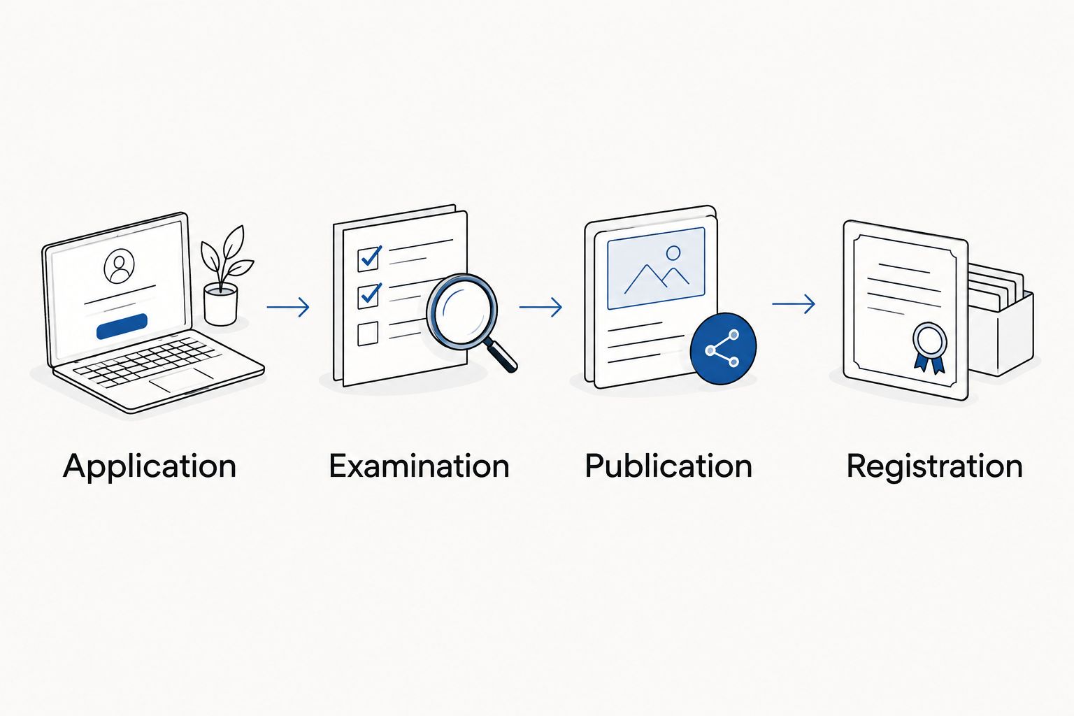 Trademark workflow from application through examination and publication to registration