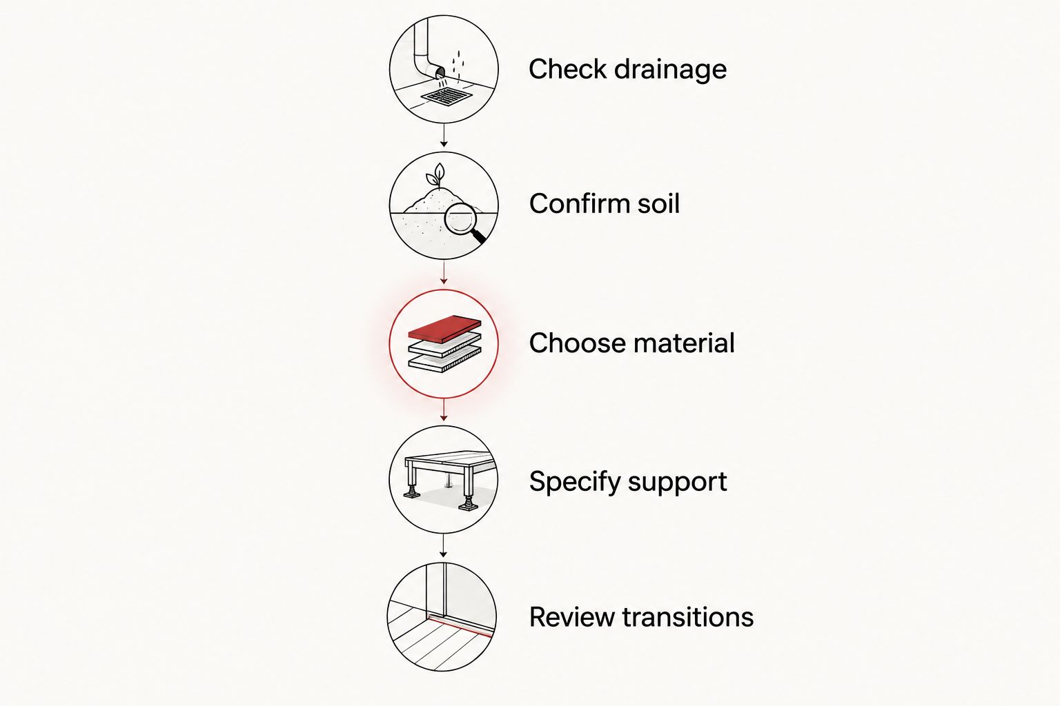 Five planning steps covering drainage, soil, material, support, and patio transitions