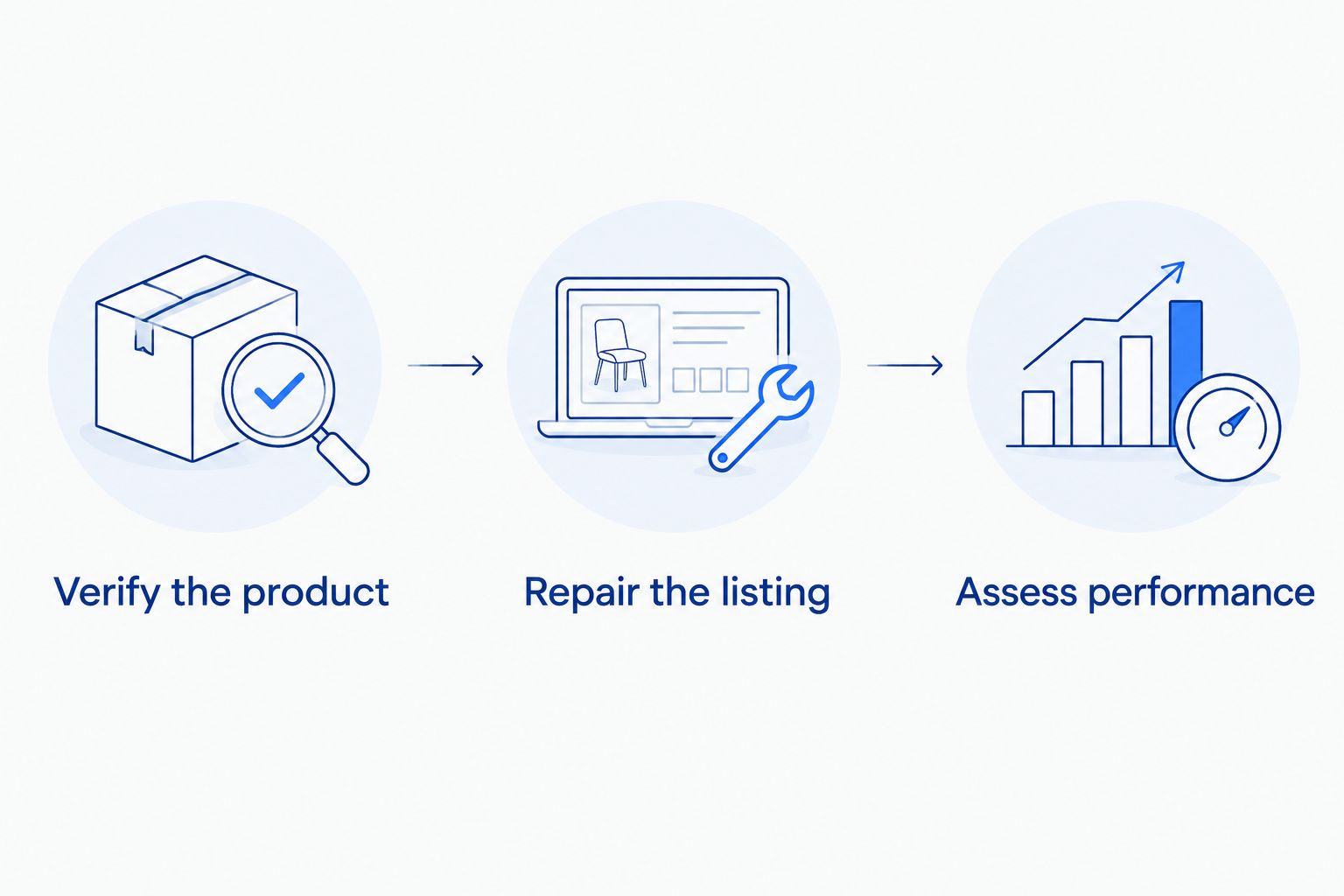 Three-step apparel listing workflow from product verification to performance assessment