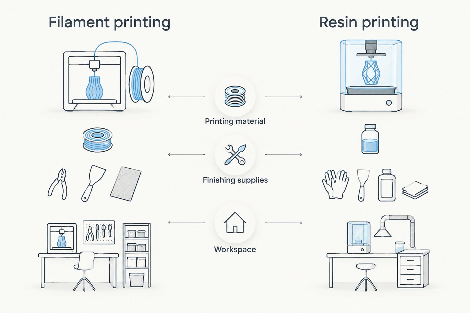 Filament and resin printing compared by material, finishing supplies, and workspace