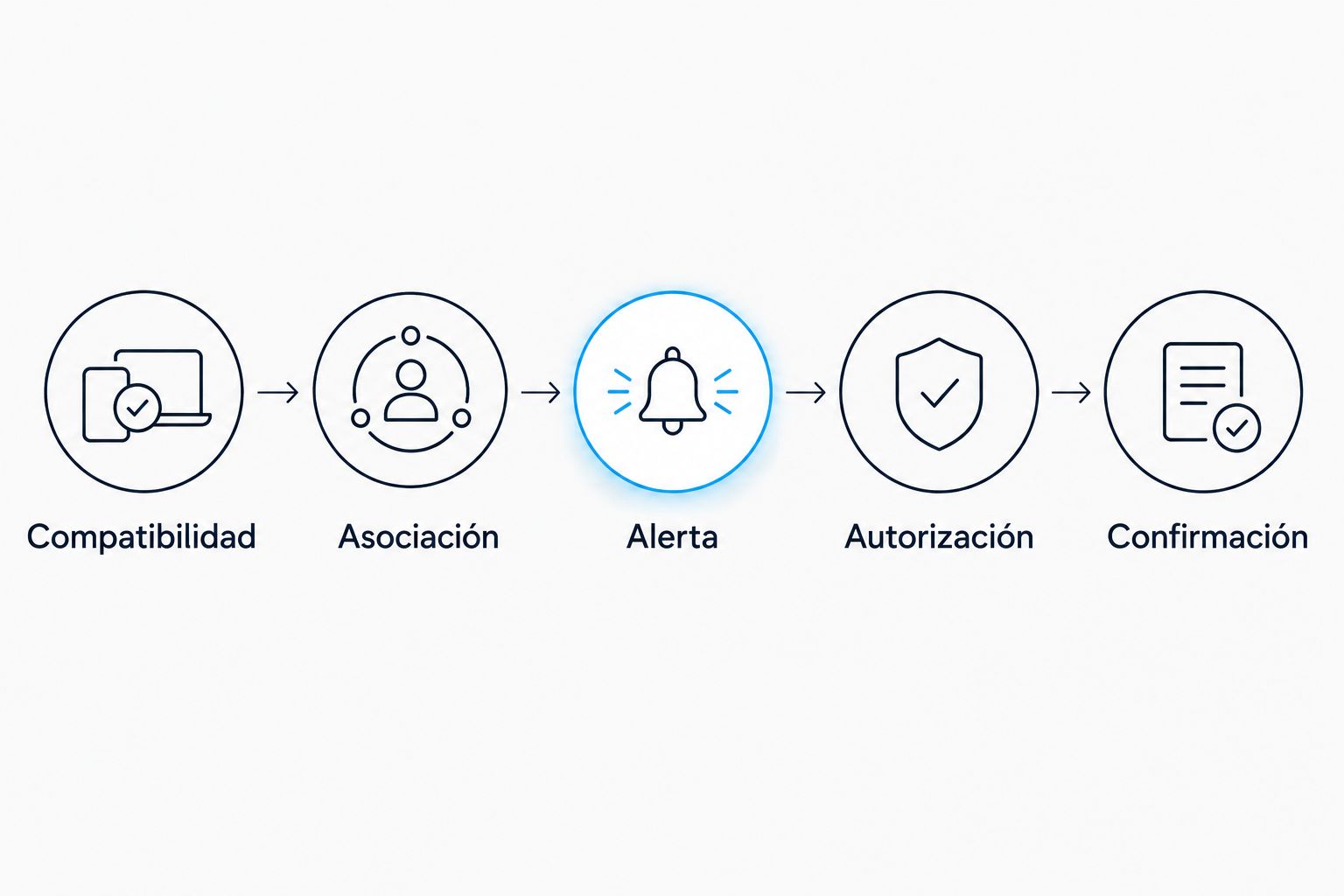 Secuencia de compatibilidad, asociación, alerta, autorización y confirmación para conectar un candado.