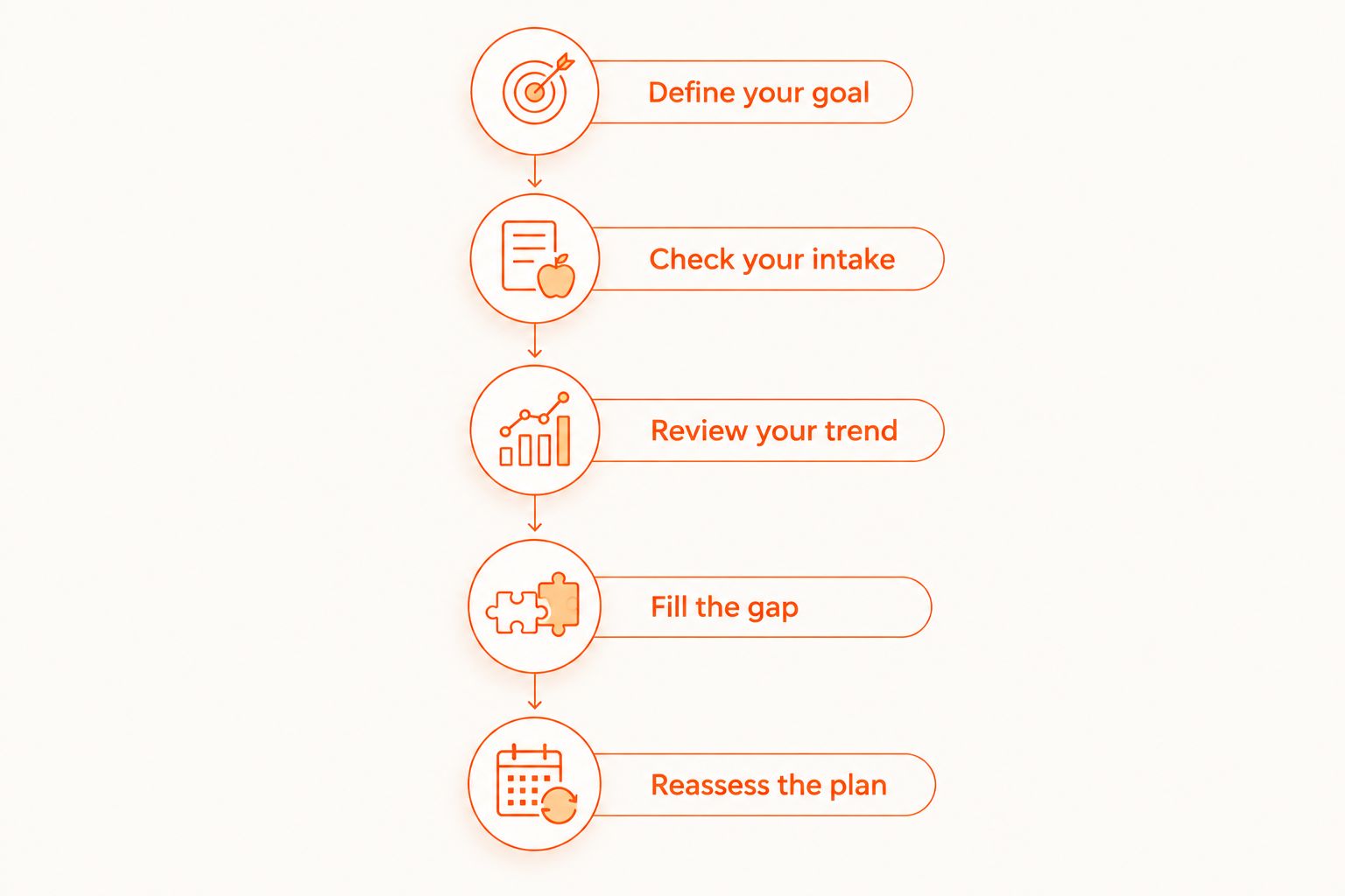 Decision sequence for checking whether a mass gainer fits your nutrition needs