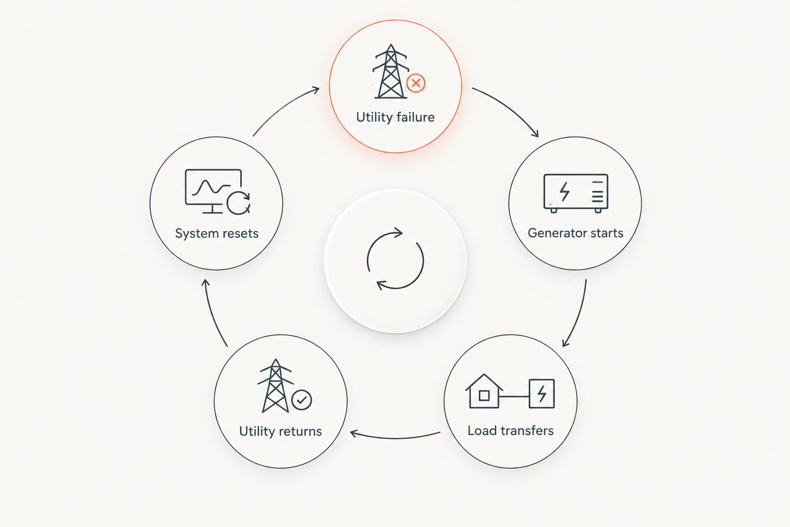 Automatic transfer switch cycle from utility failure through system reset