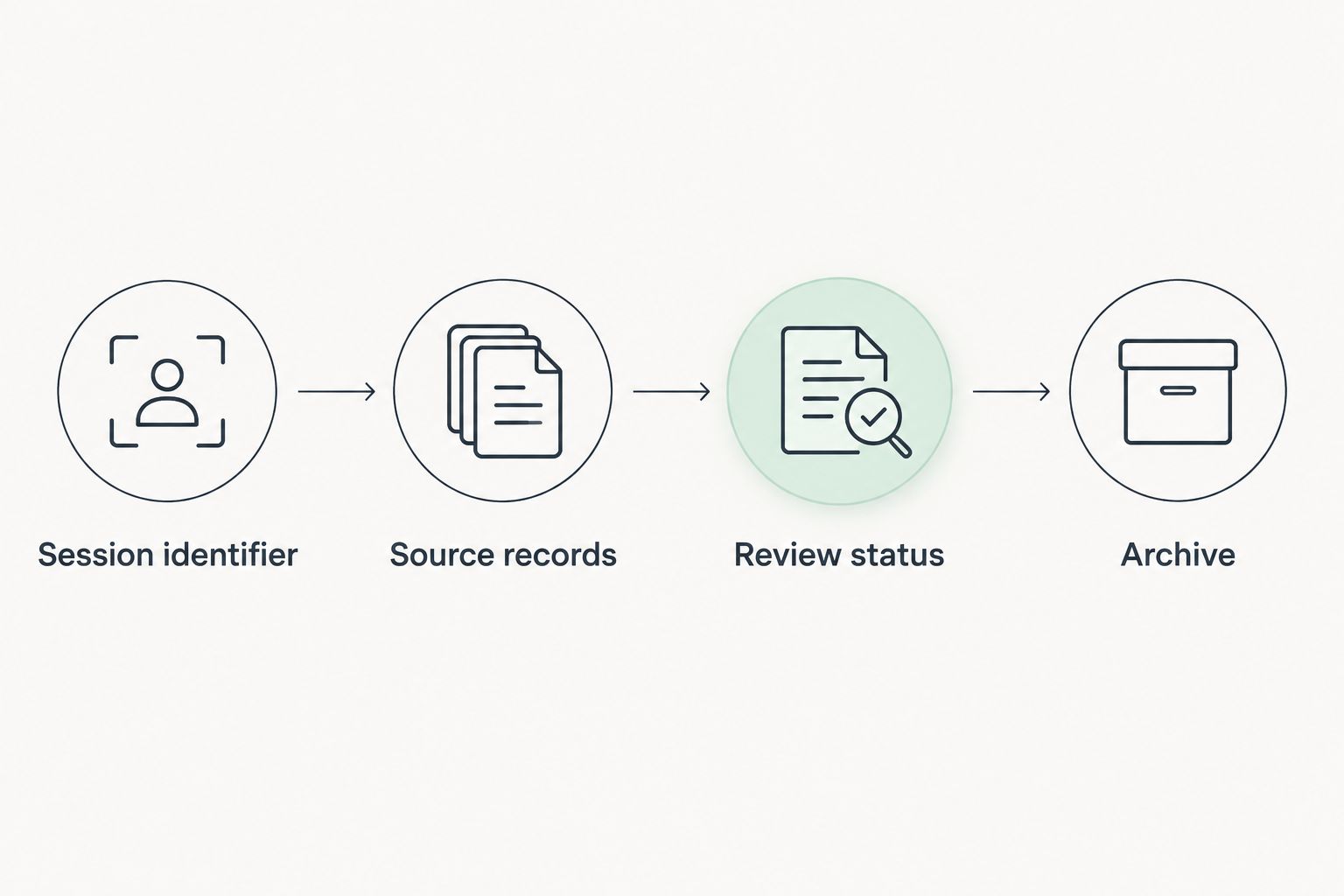 Recordkeeping sequence connecting a session identifier, source records, review status, and archive
