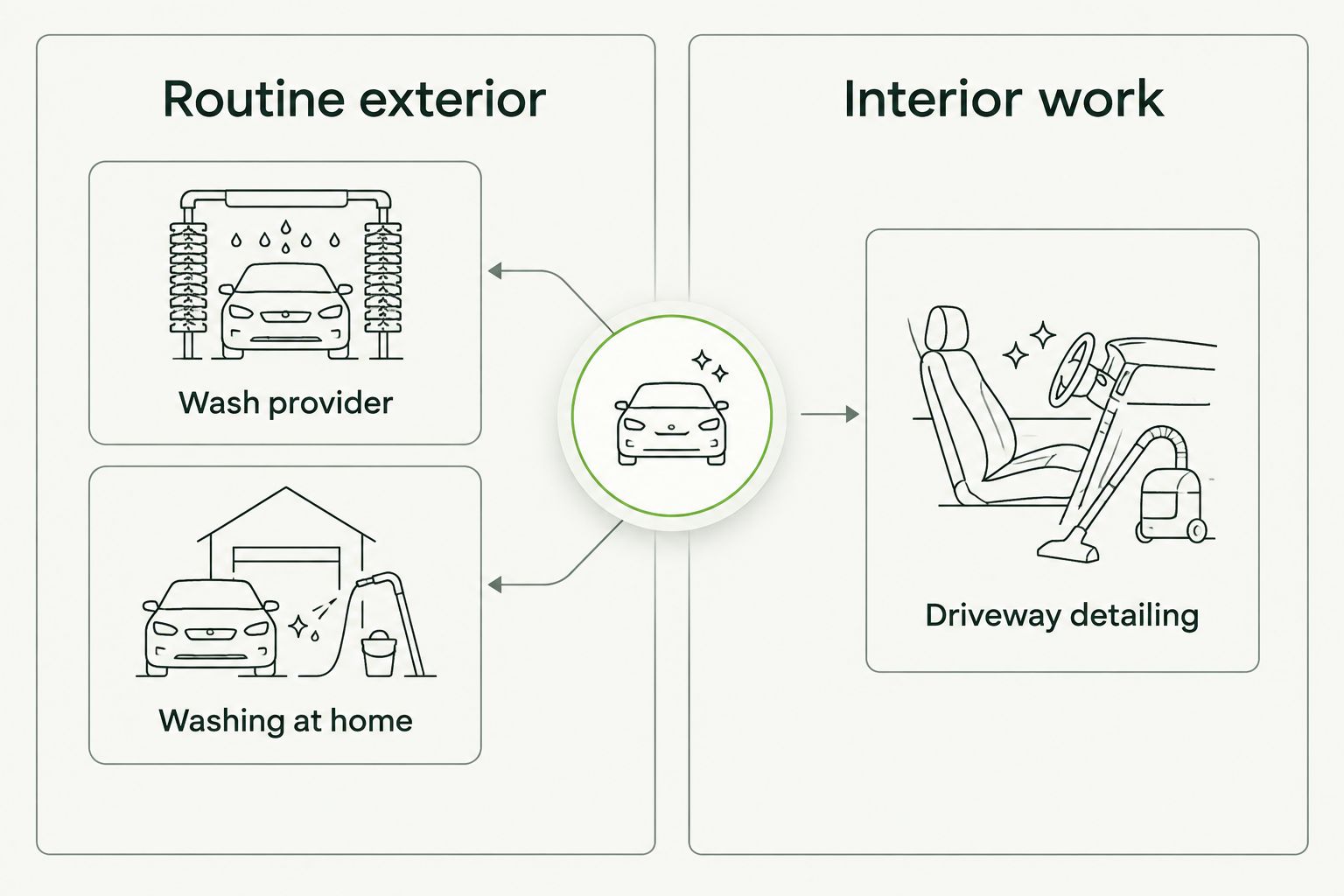 Comparison of routine exterior washing with driveway detailing for interior work