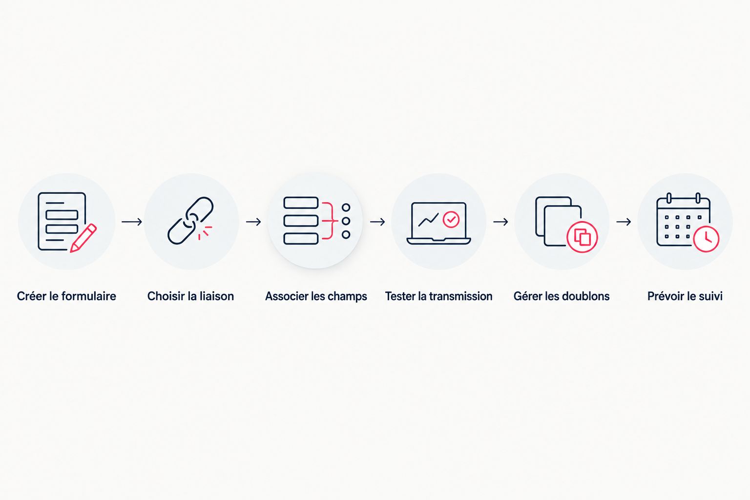 Étapes de la connexion d’un formulaire à un CRM, de la création au suivi des demandes