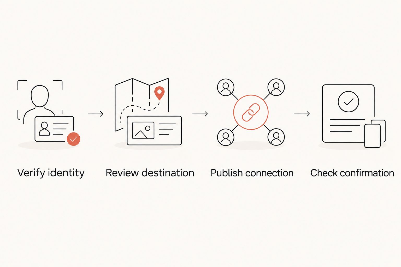 Reservation workflow from restaurant identity verification to confirmation checks