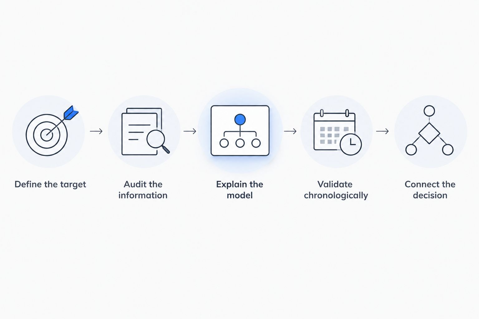 Five steps connecting a prediction target to a defensible financial decision