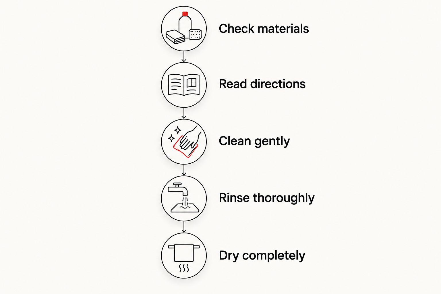Cleaning sequence from checking jewelry materials through rinsing and complete drying