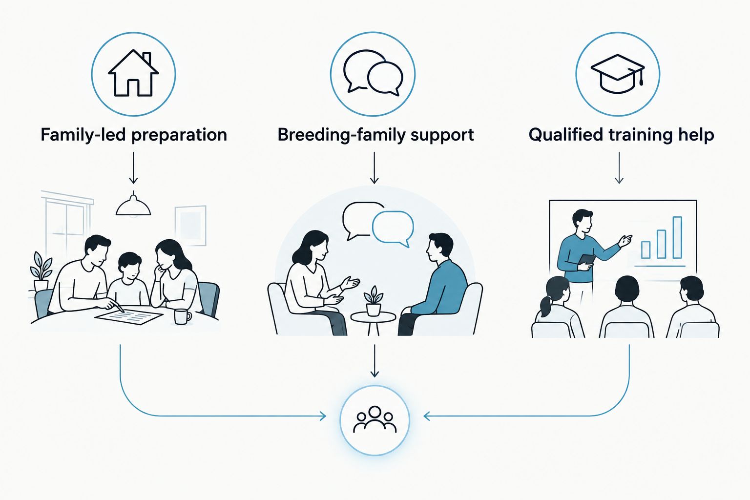 Three complementary support options: family preparation, breeding-family support, and qualified training help.