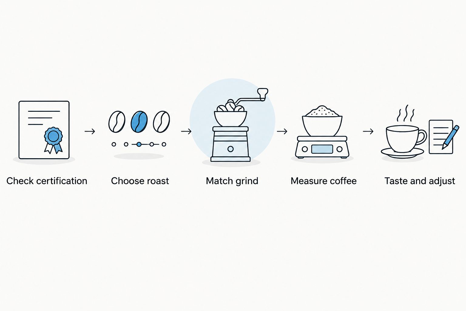 Five steps for checking certification, choosing coffee, and brewing a repeatable cup