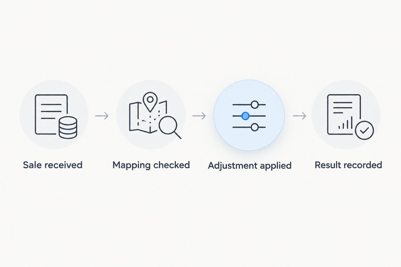 Sale processing sequence from receipt through mapping, stock adjustment, and result recording
