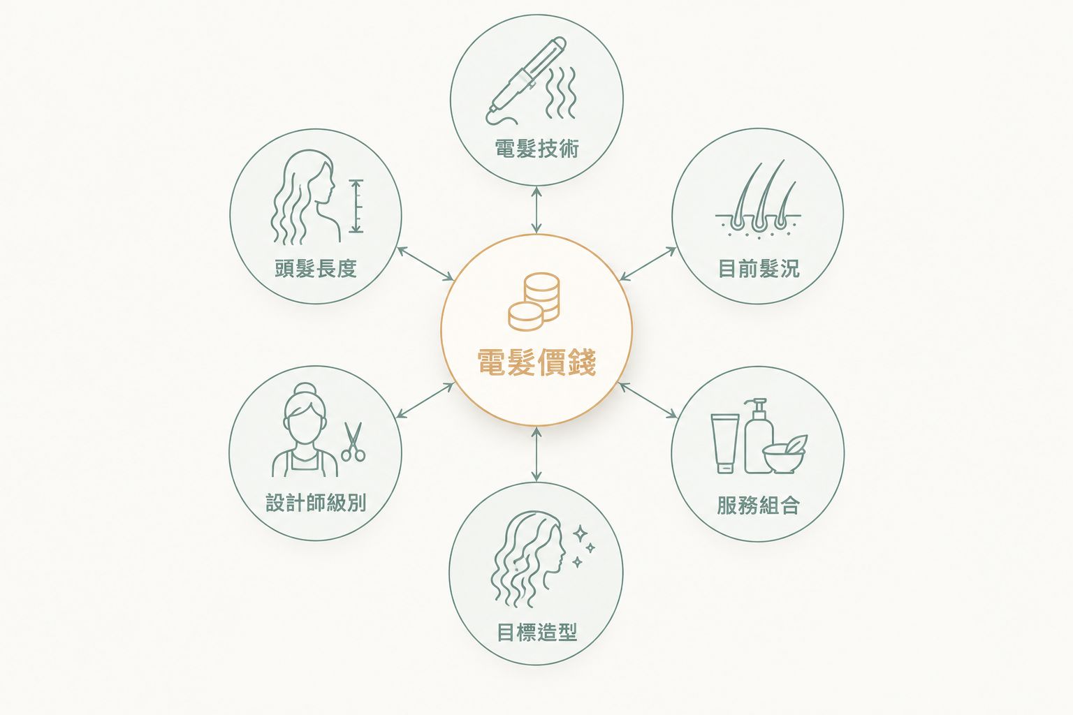 影響香港電髮價錢的六項主要因素