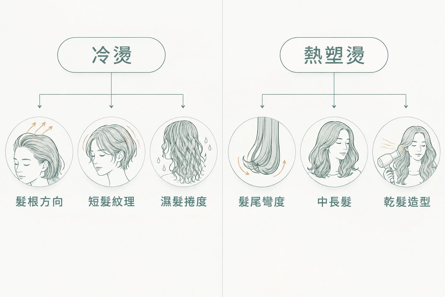 冷燙與熱塑燙在適合髮型及完成效果上的比較圖