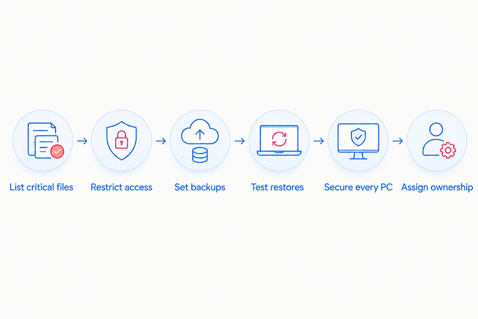A sequence linking critical files, access, backups, restore tests, PCs, and ownership