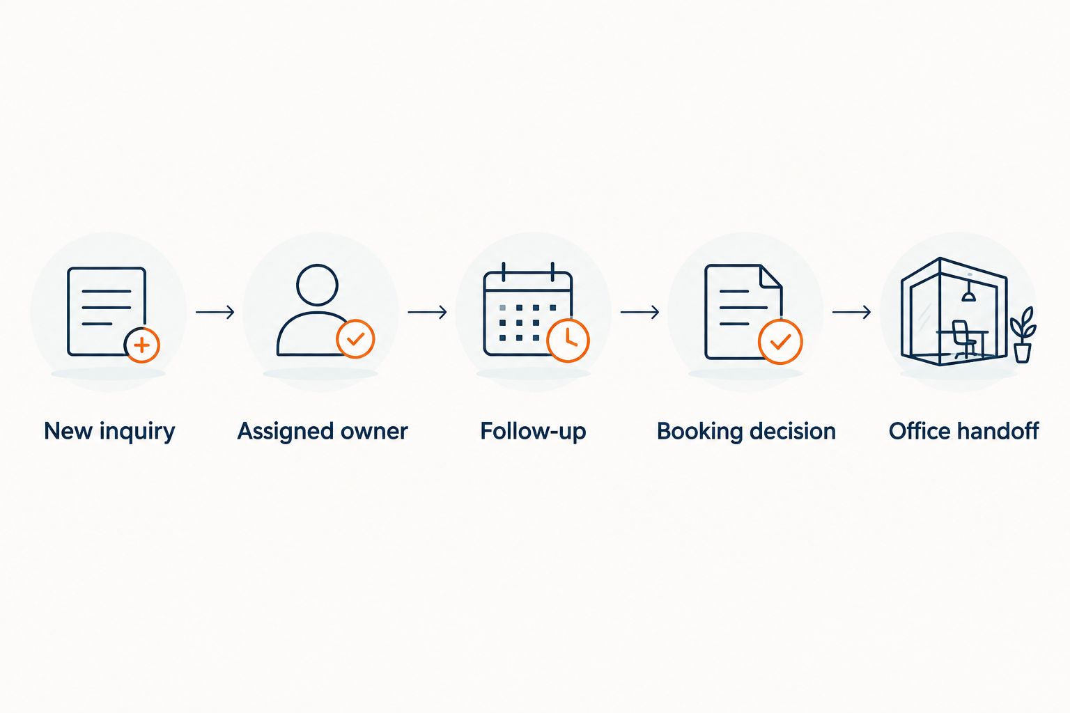 Lead handling sequence from a new inquiry through ownership, follow-up, booking, and office handoff.