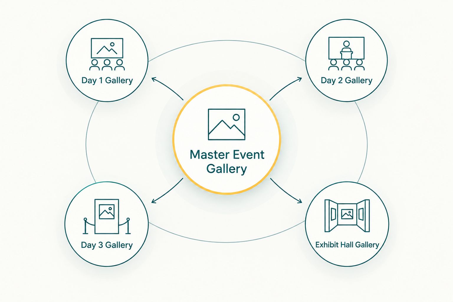 Diagram showing a master convention gallery split into day-by-day sub-galleries
