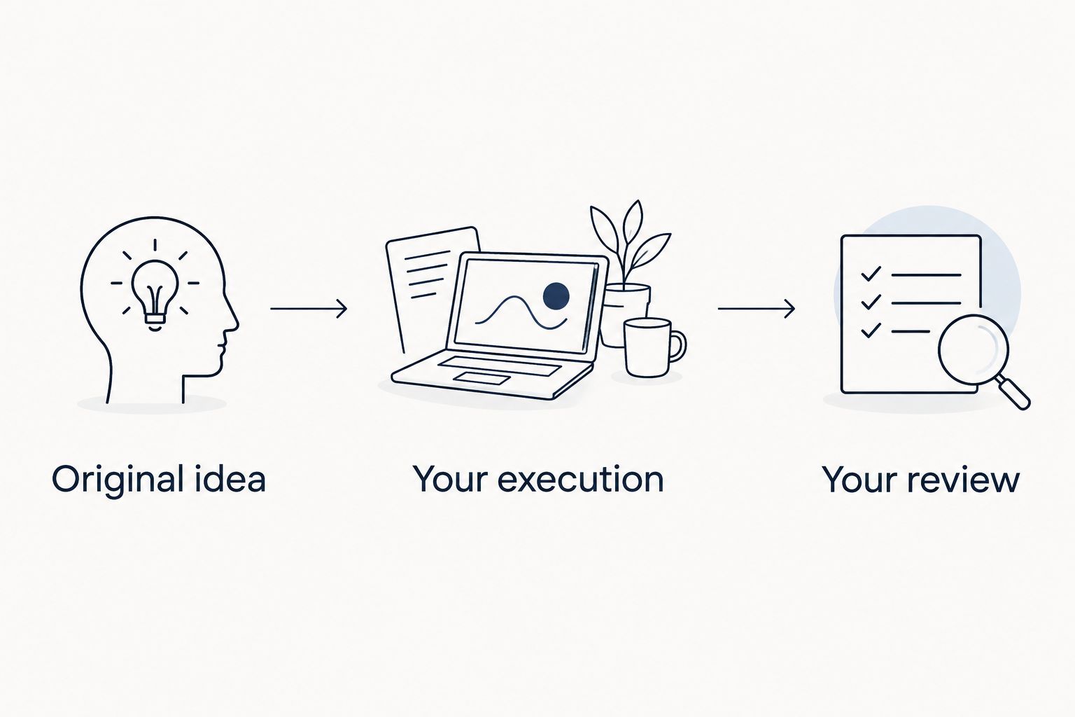 Three-step practice record covering the original idea, your execution, and your review.