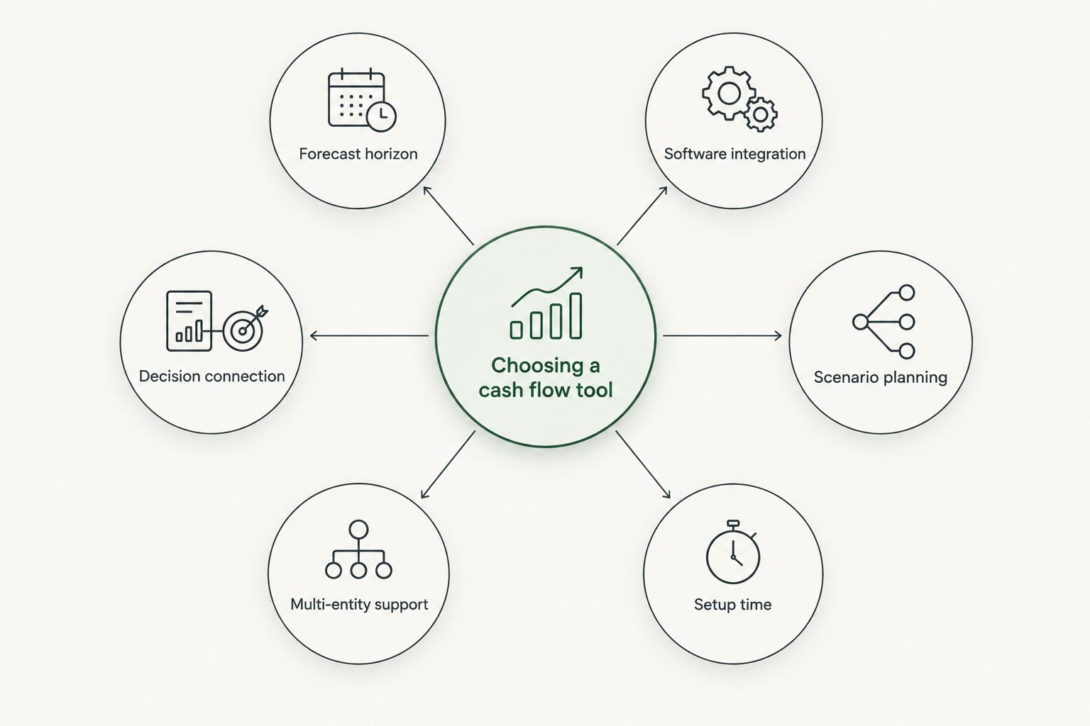 Hub and spoke diagram of six factors for choosing a cash flow management tool