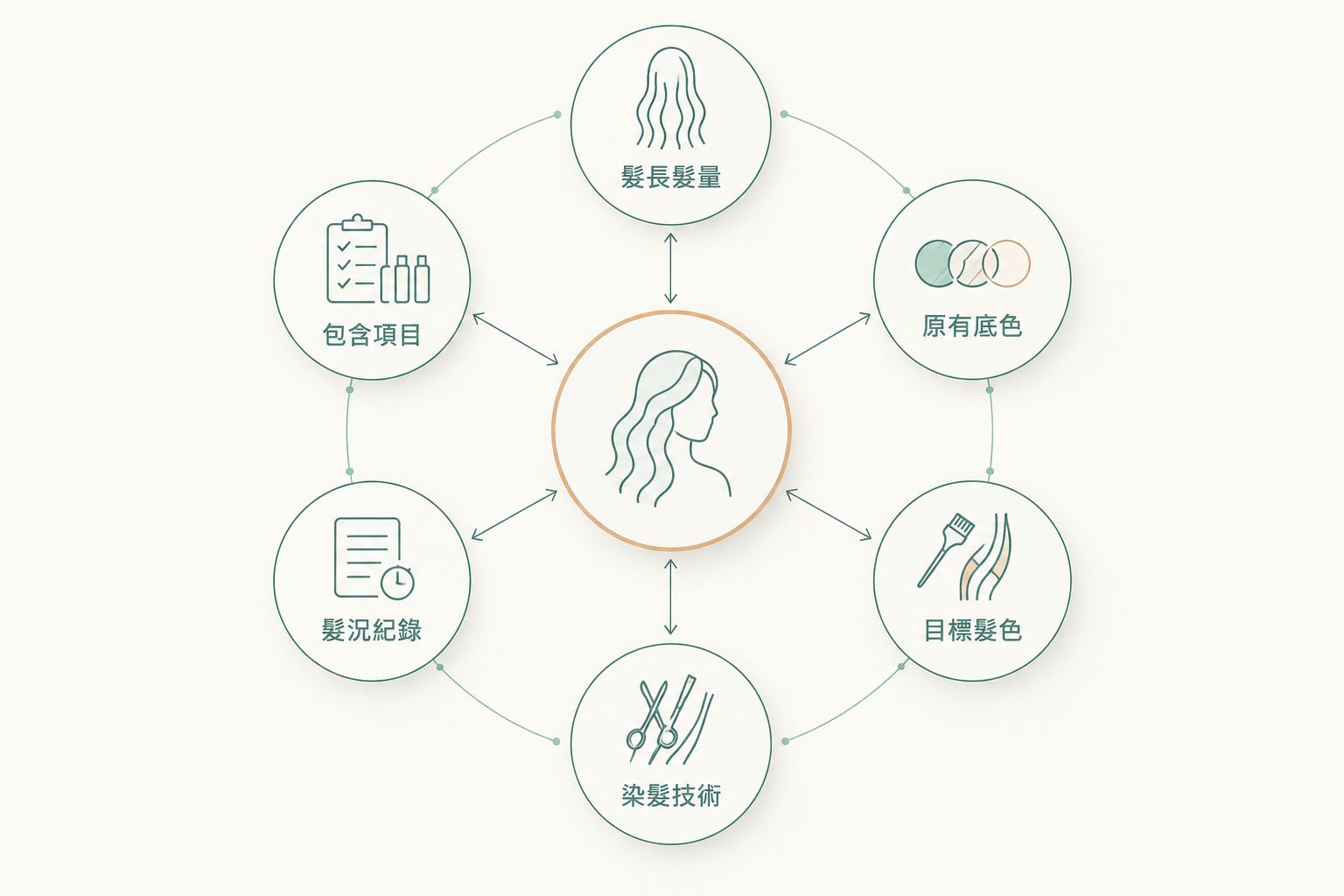 影響香港染髮報價的六項因素圖解