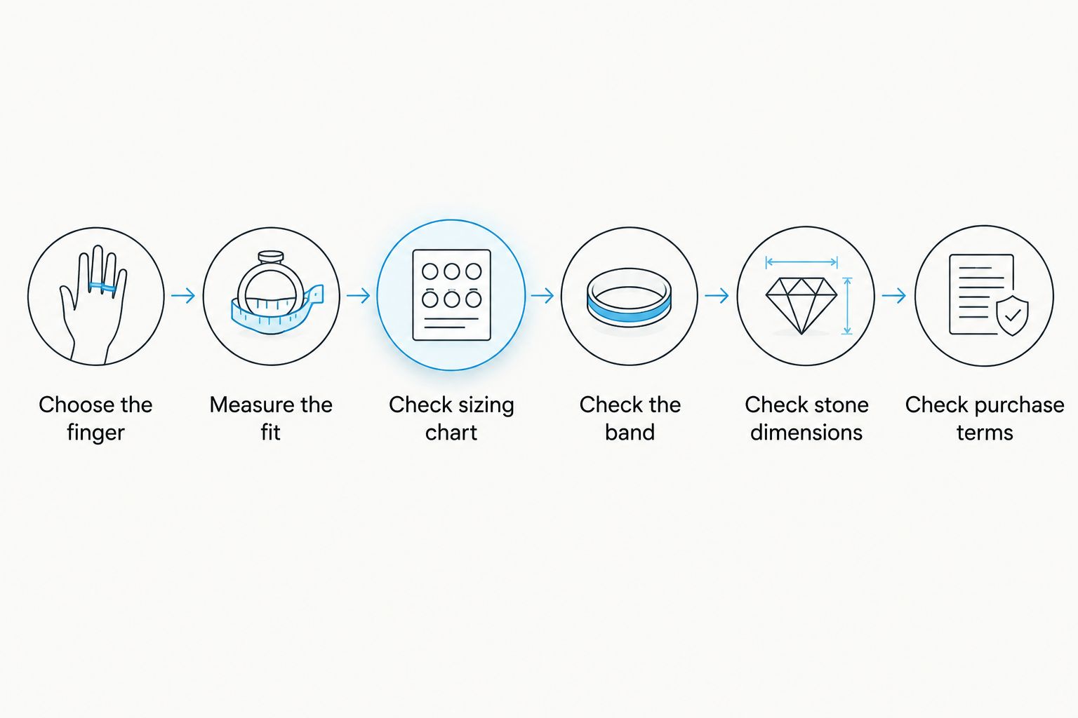 Six checks for choosing ring fit and stone size before ordering